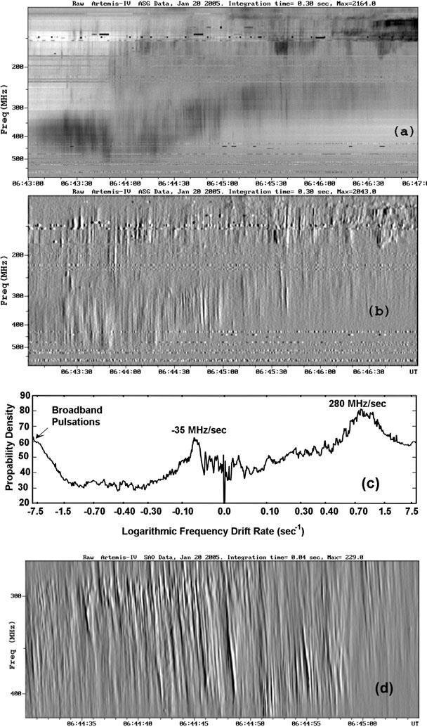 ARTEMIS-IV Spectra of II(1)/FCII(1), bidirectional Type III and reverse-drift Type IIIlike bursts; (a) ASG dynamic spectrum (06:43 06:47 UT) (b) ASG differential spectrum, (c) evolution of average