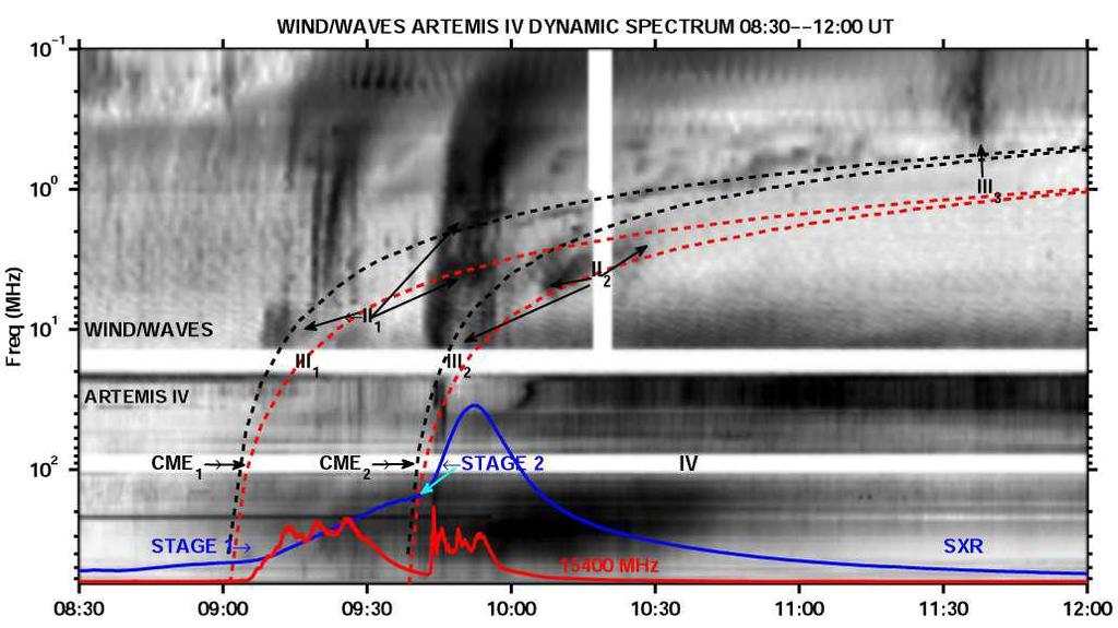 ARTEMIS-IV/Wind/WAVES dynamic spectrum.
