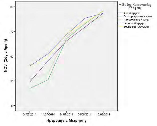 Εξέλιξη NDVI Σχήμα 61. Γραφική παράσταση της εξέλιξης του NDVI ανά τακτά χρονικά διαστήματα για τις πέντε κατεργασίες του εδάφους στη καλλιέργεια της σόγιας σε αποστάσεις σποράς 0,7m.