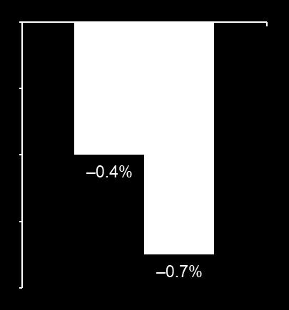 Μέση HbA 1c (%) ±SE LS mean change in HbA 1c (%) GetGoal-Duo1: Μεταβολή στα Επίπεδα της HbA 1c από την αρχική επίσκεψη έως την εβδομάδα 24 Λιξισενατίδη + ινσουλίνη glargine + μετφορμίνη (n=215)