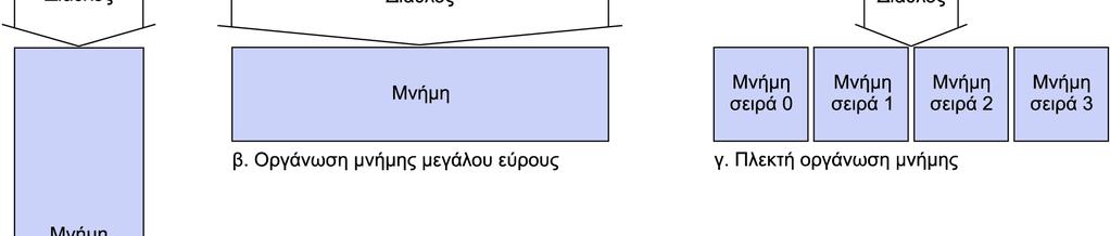 Αύξηση εύρους ζώνης µνήµης (β) Μνήµη πλάτους 4 λέξεων Ποινή αστοχίας = 1 + 15 + 1 = 17 κύκλοι