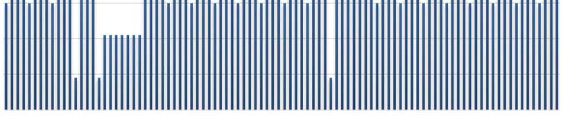 στο μοντέλο της Προετοιμασίας Προσφορών RR των περιορισμών μεταβολής της παραγωγής. Συγκεκριμένα, η μονάδα στο πρώτο δεκαπεντάλεπτο της ώρας βρίσκεται στη θέση 280.