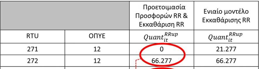 διάφορες του μηδενός για κάποια ΟΠΥΕ σε κάποια συγκεκριμένη χρονική στιγμή πρέπει υποχρεωτικά η συγκεκριμένη ΟΠΥΕ να ενεργοποιήσει αυτήν την ποσότητα ανοδικής / καθοδικής ενέργειας εξισορρόπησης RR.