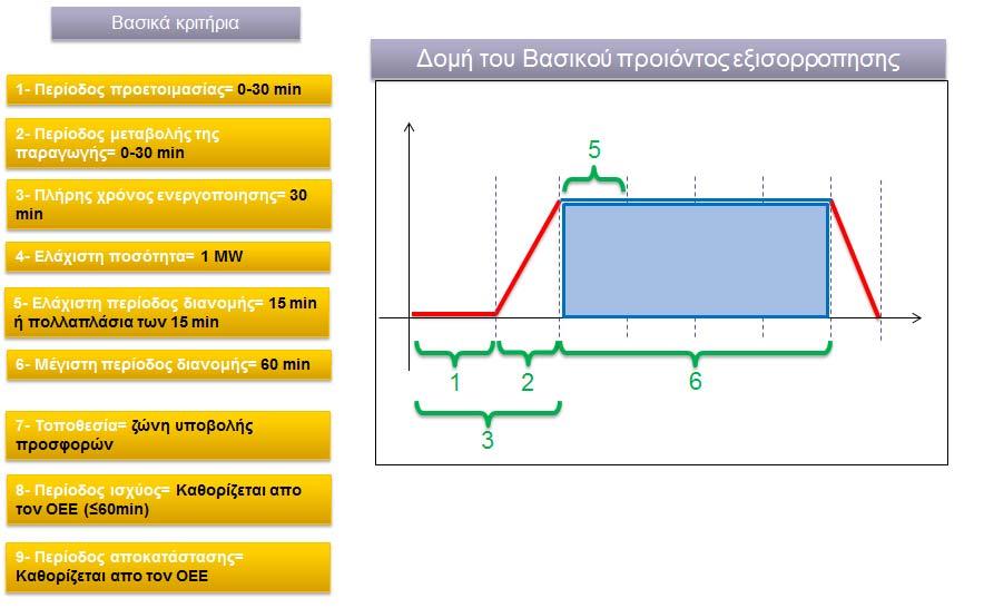 1.3 Bασικό προϊόν και αποκλίσεις 1.3.1 Ορισμός του διασυνοριακού προϊόντος Το βασικό προϊόν του TERRE είναι ένα μπλοκ χρονοδιάγραμμα 15 λεπτών, δηλαδή μπορεί να ενεργοποιηθεί για ένα τέταρτο της