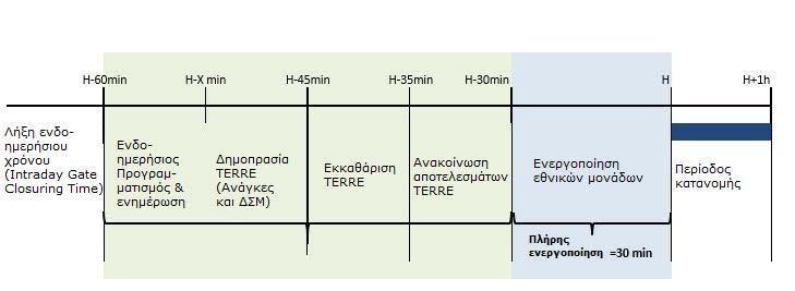 1.6 Χρονισμός (timing) 1.6.1 Χρονοδιάγραμμα Το TERRE ένα σύστημα που ελέγχεται από «πύλες» (gate managed). Κάθε φάση διεξάγεται ανάμεσα στο άνοιγμα και στο κλείσιμο της αντίστοιχης πύλης.