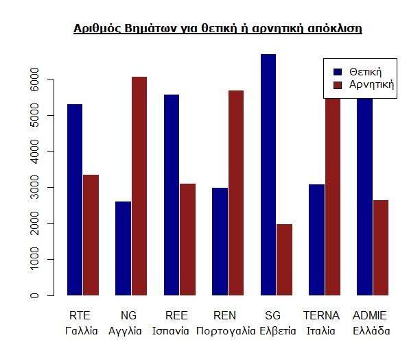 Σχήμα 41: Αριθμός Χρονικών Βημάτων για θετική/ αρνητική απόκλιση [1] Δεν
