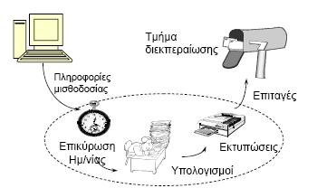 Όρια Συστήματος 16 Σύστημα