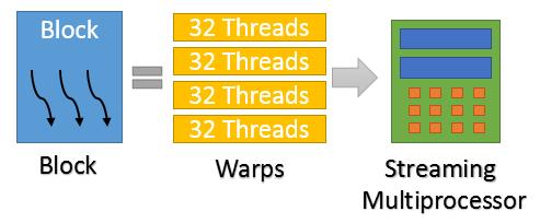 πως ένα block αποτελείται από ένα σύνολο από warps τα