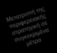 Ολλανδίας 2014-2020 Δημιουργία δράσεων/έργων Βιώσιμης