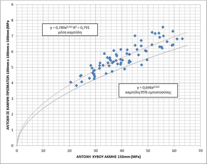 Σχ.2: Αντοχή σε κάμψη σε σχέση με την