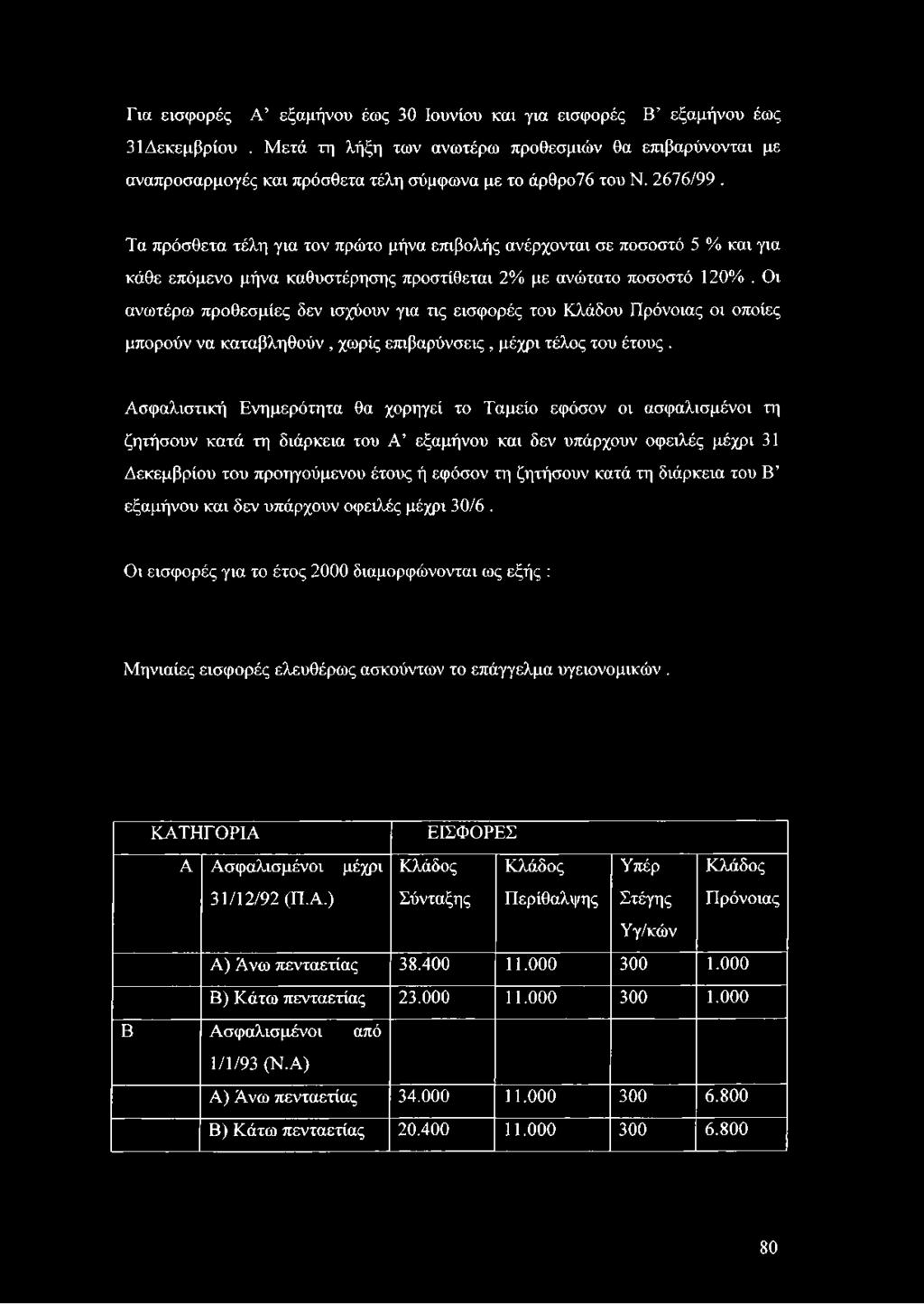 Τα πρόσθετα τέλη για τον πρώτο μήνα επιβολής ανέρχονται σε ποσοστό 5 % και για κάθε επόμενο μήνα καθυστέρησης προστίθεται 2% με ανώτατο ποσοστό 120%.