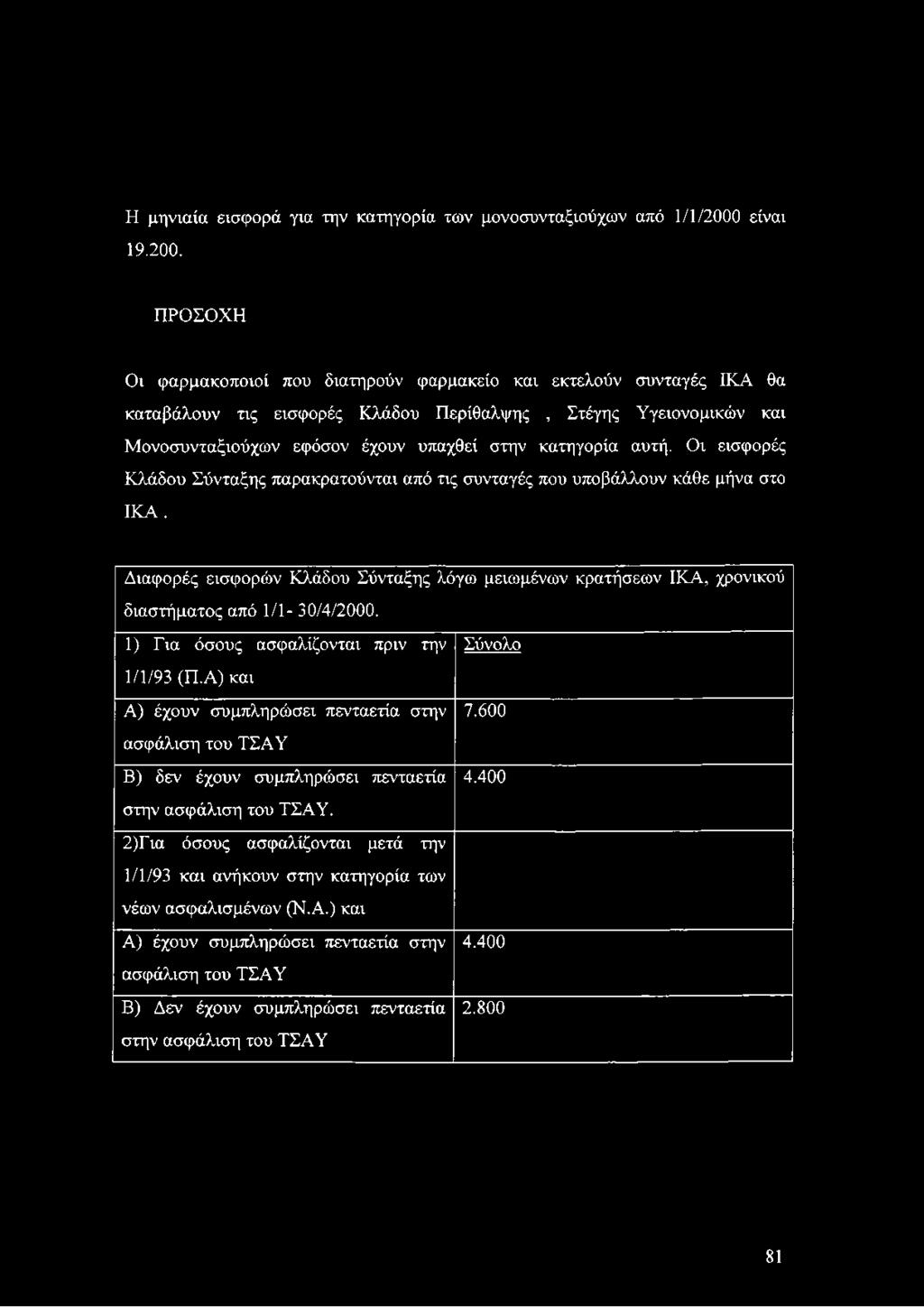 ΠΡΟΣΟΧΗ Οι φαρμακοποιοί που διατηρούν φαρμακείο και εκτελούν συνταγές ΙΚΑ θα καταβάλουν τις εισφορές Κλάδου Περίθαλψης, Στέγης Υγειονομικών και Μονοσυνταξιούχων εφόσον έχουν υπαχθεί στην κατηγορία