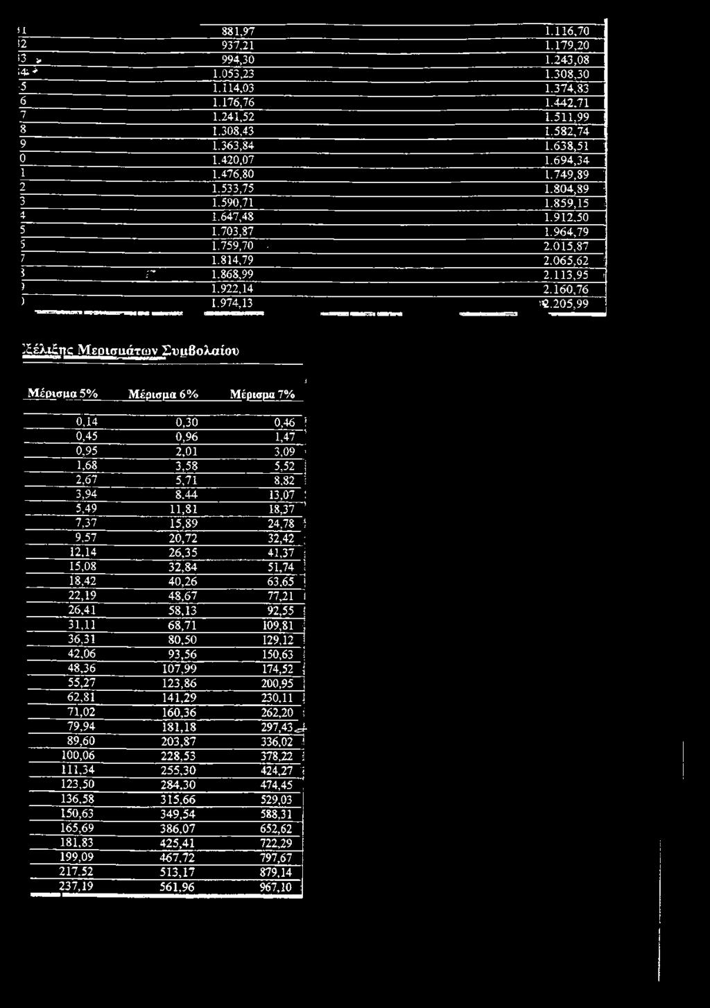160,76 ) 1.974,13 «.205,99 1 έλι τκ Μερισμάτων Συμβολαίου Μέρισμα 5% Μέρισμα 6% Μέρισμα 7% 1 0,14 0,30 0,46 1 0,45 0,96 1,47 1 0,95 2,01 3,09 1,68 3,58 5,52 2,67 5,71 8,82 I 3,94 8.