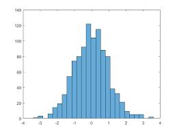Ιστόγραμμα (Histogram) Στο ιστόγραμμα (Σχήμα 1.7.4) απεικονίζεται η συχνότητα εμφάνισης των τιμών μια μεταβλητής. και η κατανομή του συνόλου των δεδομένων.