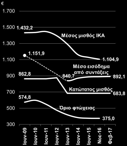 Οι σημερινοί 65αρηδες αναμένεται να ζήσουν άλλα 20 χρόνια περίπου, με 13 χρόνια σε καλή κατάσταση υγείας.
