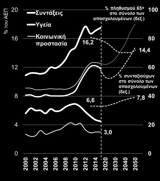 πληθυσμού περίπου, που ζούμε σήμερα στην Ελλάδα, οι εργαζόμενοι στο Δημόσιο είναι 806 χιλ., οι μισθωτοί στον ιδιωτικό τομέα 1,6 εκατ., οι ελεύθεροι επαγγελματίες, αγρότες, κλπ. 1,3 εκατ.