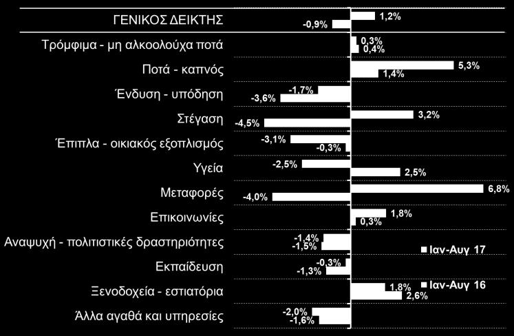 2017) Τιμές: Ο γενικός ΔΤΚ αυξήθηκε κατά +0,9% τον Αύγουστο του 2017, έναντι αύξησης +1% τον προηγούμενο μήνα και μείωσης -0,9% τον Αύγουστο του 2016.