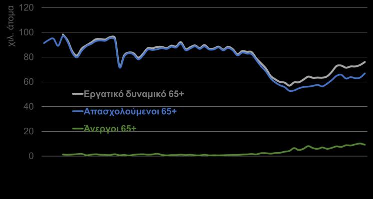 ετών, τα αντίστοιχα ποσοστά ήταν 80,7% και 83%, και στους άνω των 64 ετών 89% και 88,8%. συνδράμουν στο οικογενειακό εισόδημα που έχει μειωθεί.