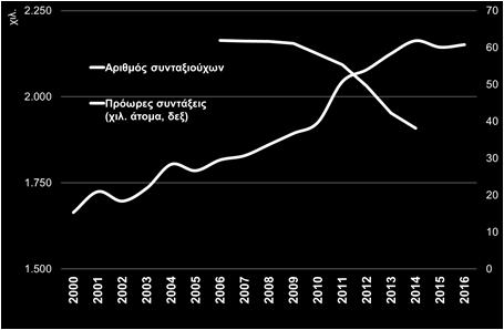 Η εύρεση απασχόλησης, και ειδικά για τους πιο ηλικιωμένους, δεν είναι, βέβαια εύκολη. Δ13: Συνταξιούχοι γήρατος κάτω των 65 ετών (ΗΔΙΚΑ, Σύστημα ΗΛΙΟΣ, Φεβ.