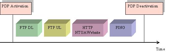 Ενεργοποίηση Packet Data Protocol (PDP Context Activation) 2. Λήψη αρχείου μεγέθους 10 MB (FTP Download) από εξυπηρετητή συνδεδεμένο στο internet. 3.