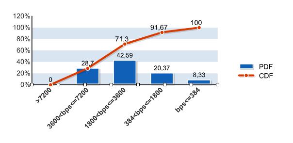 Γράφημα 5-16 PDF και CDF κατανομή για FTP Download throughput FUNCTION DL throughput PERCENTAGE PDF >7200 0,00% 3600<bps<=7200 28,70% 1800<bps<=3600 42,59% 384<bps<=1800 20,37% bps<=384 8,33% CDF