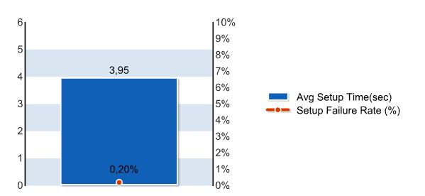 FUNCTION UL throughput PERCENTAGE PDF >2000 0,00% 384<bps<=2000 77,19% 128<bps<=384 21,02% 64<bps<=128 1,66% bps<=64 0,13% CDF >2000 0,00% 384<bps<=2000 77,19% 128<bps<=384 98,21% 64<bps<=128 99,87%