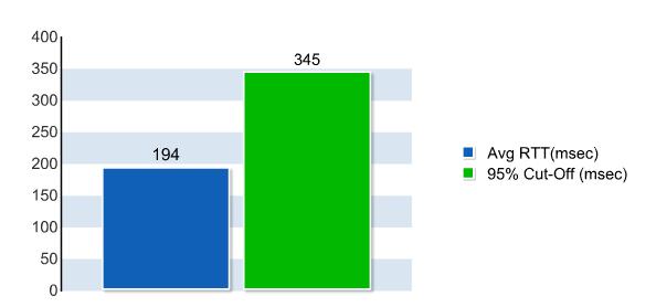 5.2.5 PING Retainability Δεν εξετάζεται η προσβασιμότητα της δοκιμής ping λόγω του ότι δεν έχει setup phase.