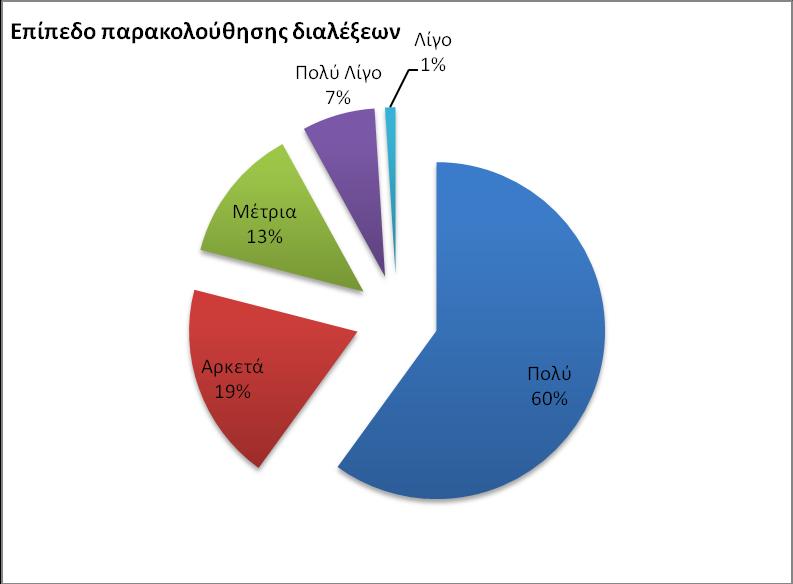 Εικόνα 4.2.1. Οι απαντήσεις των φοιτητών που σχετίζεται με το επίπεδο παρακολούθησης των διαλέξεων.