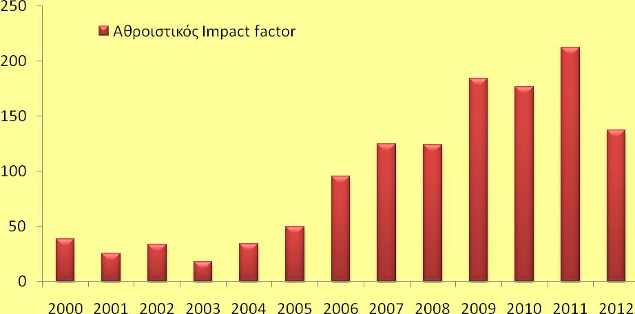 δημοσιεύσεων με συντελεστή απήχησης (publications ISI) ανά έτος και ανά μέλος ΔΕΠ από