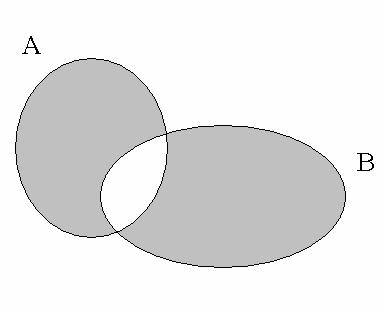 разлика на множествата А и B. Множеството А Δ B(A\B) (B\A) се нарекува симетрична разлика на множествата А и B.