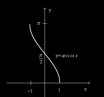 Borko Ilievski - Mtemtik И 5 Слично, за y cos, f ( + ),, y [,], имаме y cos Arccos y т.е. после замена на со y и на y со y Arc cos, [,], y ( + ),. y Arc cos е мултиформна функција.