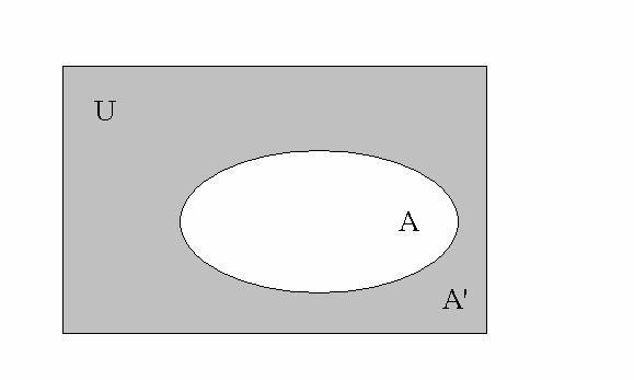 Множеството def B\ A A B се нарекува комплемент на А во однос на множеството B.