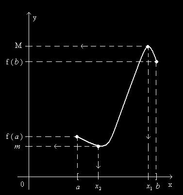 Borko Ilievski - Mtemtik И 9 Дефиниција 5: Најголема вредност т.е. mimum на функцијата yf() на сегментот [, b] се нарекува онаа нејзина вредност f( )M, ( [ b] важи f() M, [, b].