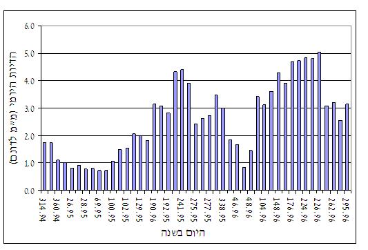 975 היה 6.5 דונם, וגדלו בה 950 עצים בדונם. אינדקס שטח העלווה )LAI( היה 6.6. איור 51 מתאר את מהלך הדיות היומי בחלקה.