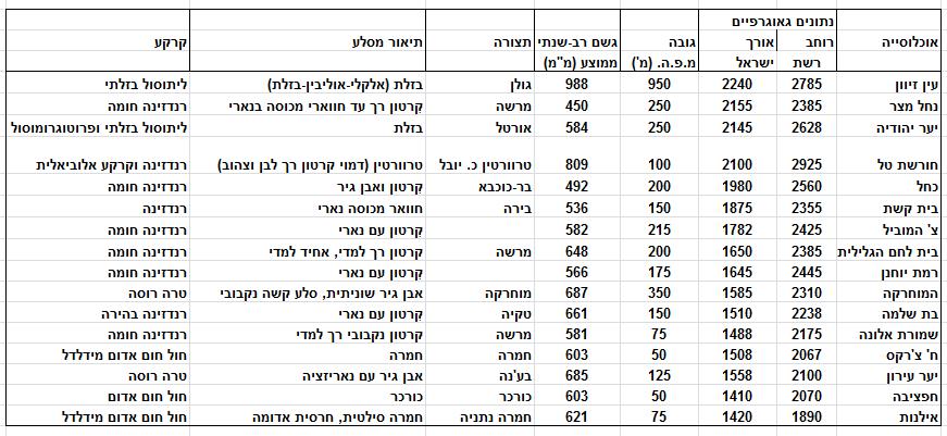 521 בשטחים שבין דרום-השפלה ועד לשומרון; איסוף בלוטים ברמת הנדיב עבור אזור הכרמל והשומרון הצפוני; איסוף בלוטים ביער אודם עבור הגולן והגליל. 7.3.5.5 אלון התבור אוכלוסיות אלון התבור גדלות בבתי גידול הנבדלים בתנאים האקולוגיים, והבררה הטבעית מביאה לידי ביטוי גנטי את ההבדלים שבין בתי הגידול.