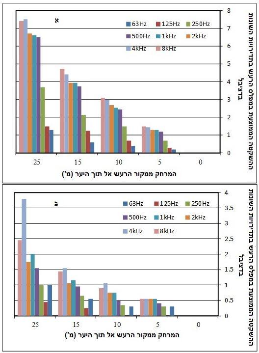 700 איור 60: מידת ההשקטה הממוצעת במפלס הרעש ב-( db(a בתדירויות השונות בהשוואה למרחק ממקור הקול בתוך היער: א. ביערות שממוצע ההשקטה בהם גבוה מ- 0.00 1- m db(a) ב.