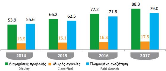 $ Εκατομμύρια Αναμένεται ότι η πληρωμένη αναζήτηση θα αυξηθεί με μέσο ρυθμό 12% ετησίως ως το 2017. Τέλος, για τις online μικρές αγγελίες προβλέπεται μέση ετήσια αύξηση της τάξης του 9%. Εικόνα 1.