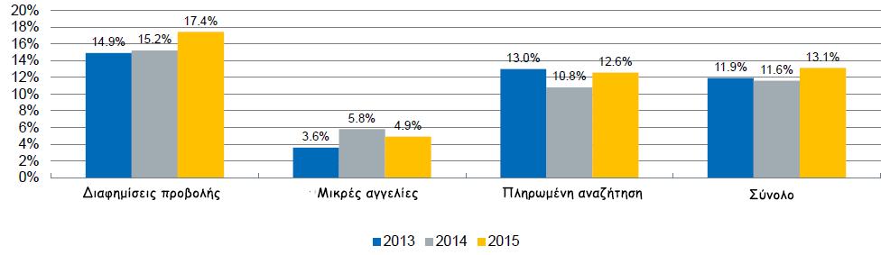 τα μεγαλύτερα έσοδα συγκριτικά με τους άλλους τύπους online διαφήμισης. Το 2015 οι online μικρές αγγελίες αυξήθηκαν κατά 4.9% σε 5.3 δισ.
