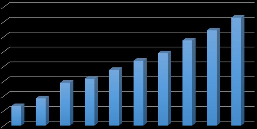 9: % ανάπτυξη των τύπων online διαφήμισης από έτος σε έτος (2013-2015) Πηγή: ΙΑΒ Europe & HIS Από την πρώτη συγκριτική έκθεση αξιολόγησης της IAB Europe το 2006, η ευρωπαϊκή αγορά της online