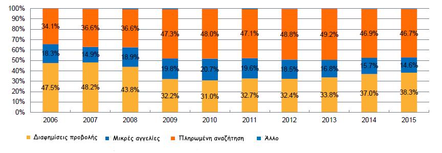 Το Ηνωμένο Βασίλειο, η Γερμανία και η Γαλλία ήταν οι τρεις μεγαλύτερες αγορές online διαφήμισης το 2015, στα 11.8 δισ., 5.8 δισ. και 4.2 δισ.