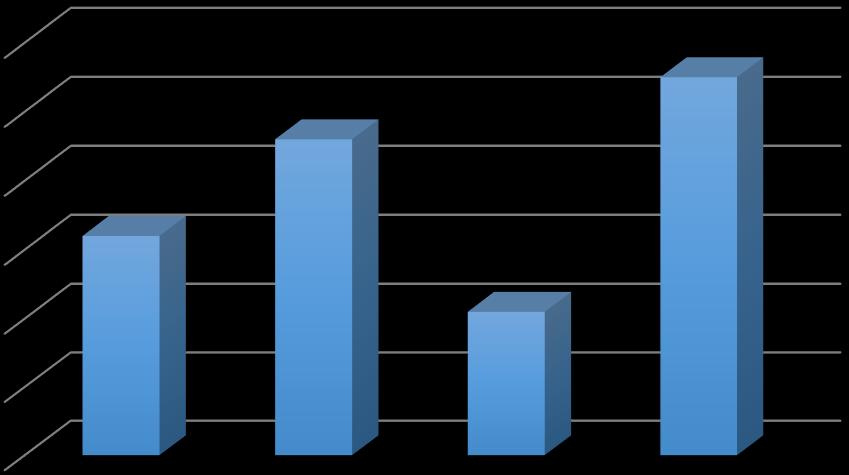 3% 26% 71% Online Φυσικό κατάστημα Τηλέφωνο Εικόνα 1.16: Τρόπος πρώτης επαφής του καταναλωτή με το προϊόν ή την υπηρεσία κατά την διάρκεια της έρευνάς του.