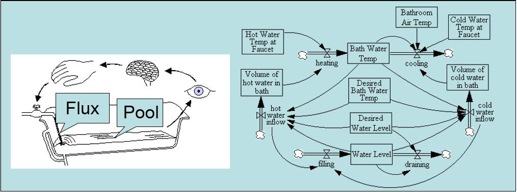 What is a system? (1/2) System: a collection of matter, parts, or components which are included inside a specified, often arbitrary, boundary. Systems often have inputs and outputs.