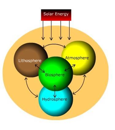 What are biogeochemical cycles? Earth system has four parts: Atmosphere. Hydrosphere. Lithosphere. Biosphere.