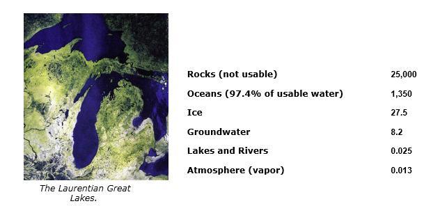 Accounting for Water (distribution of water in km 3 x 10 6 ) Πηγή: http://www.globalchange.umich.