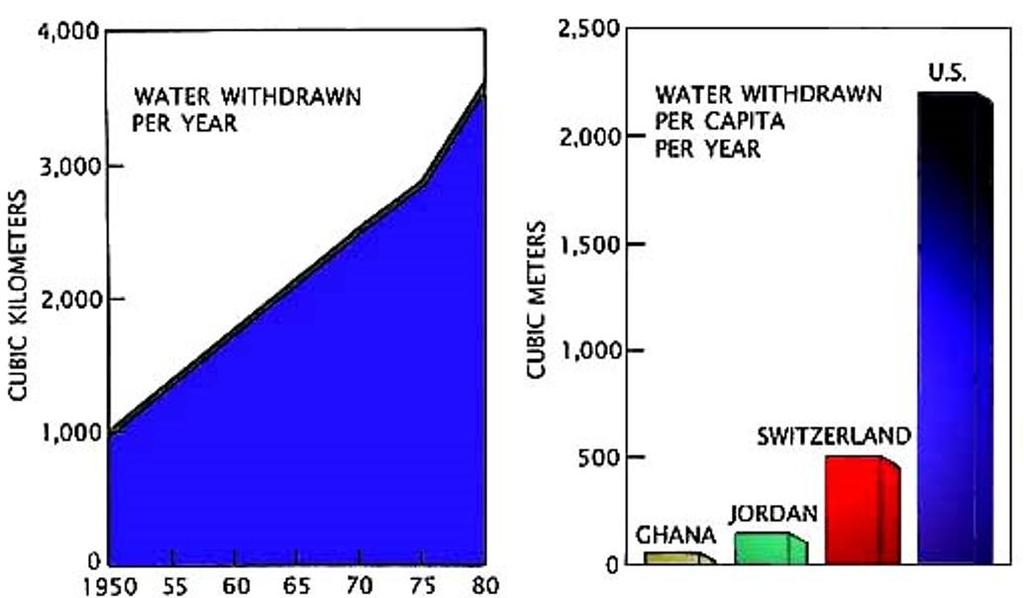 Water withdrawn Πηγή: http://www.globalchange.umich.