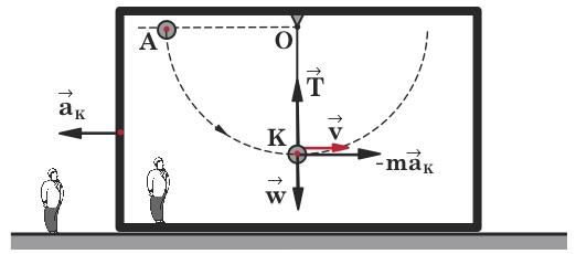ii Για ένα παρατηρητή του συστήµατος αναφοράς του κιβωτίου το σφαιρίδιο κινείται υπό την επίδραση του βάρους του w, της τάσεως T του νήµατος και της αδρανειακής δύναµης D Alembert -m a K η οποία