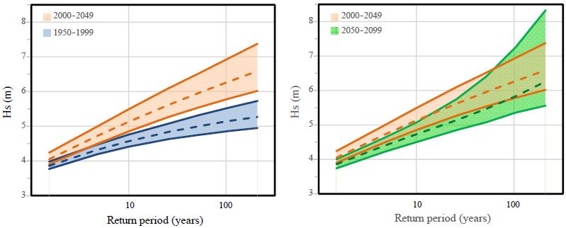 1950-1999. In 2050-2099, a decrease in extreme H s is observed, compared to 2000-2049.