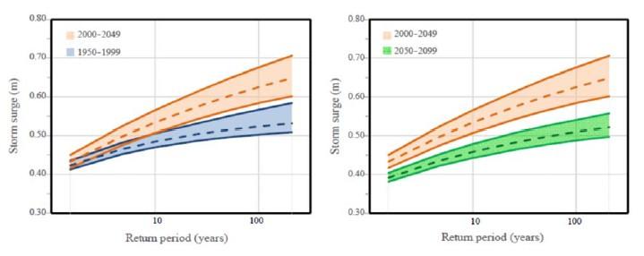 In 2050-2099, a decrease in extreme storm surge is observed, compared to 2000-2049.