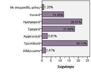 Κύπελλα Αριθμός αγγείων N