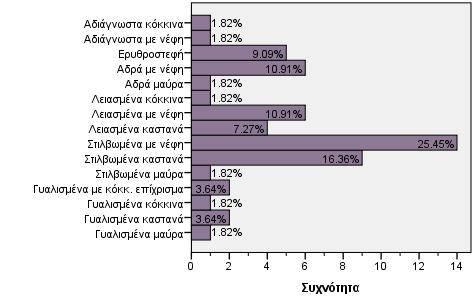Γράφημα 2.88.
